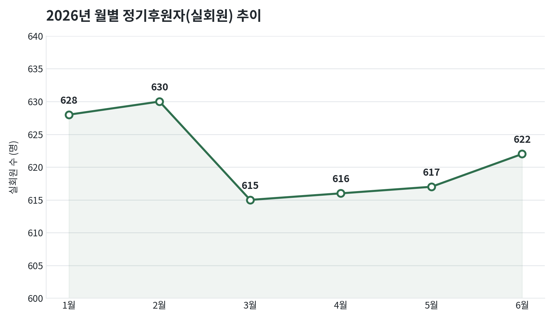 후원자수_추이_2026.png