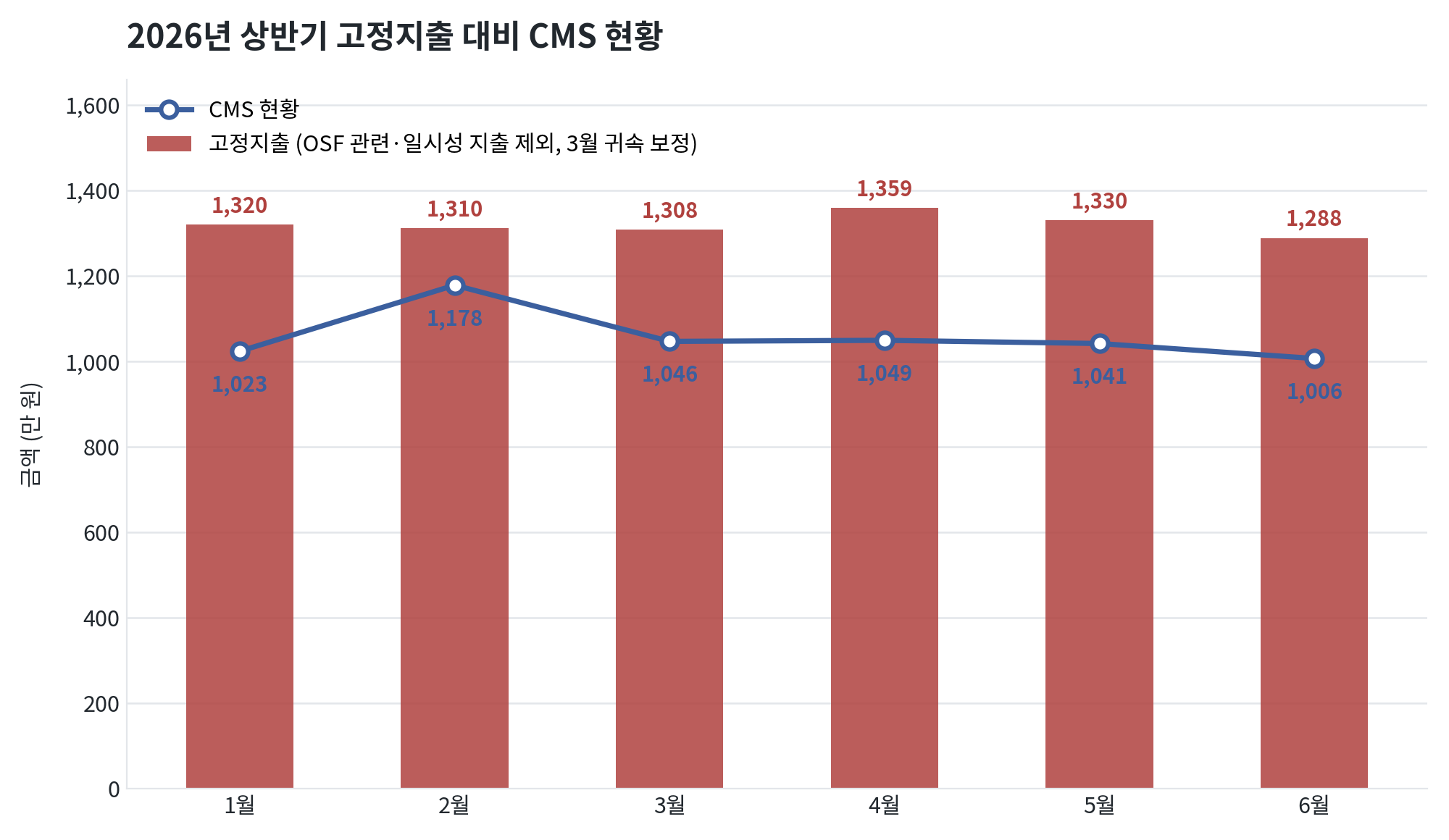 고정지출_CMS현황_대비_2026상반기_간단.png