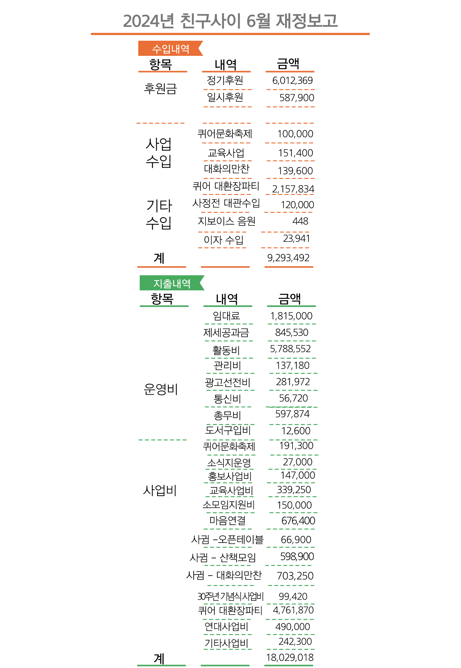 친구사이-재정보고-2024_06월_소식지.png