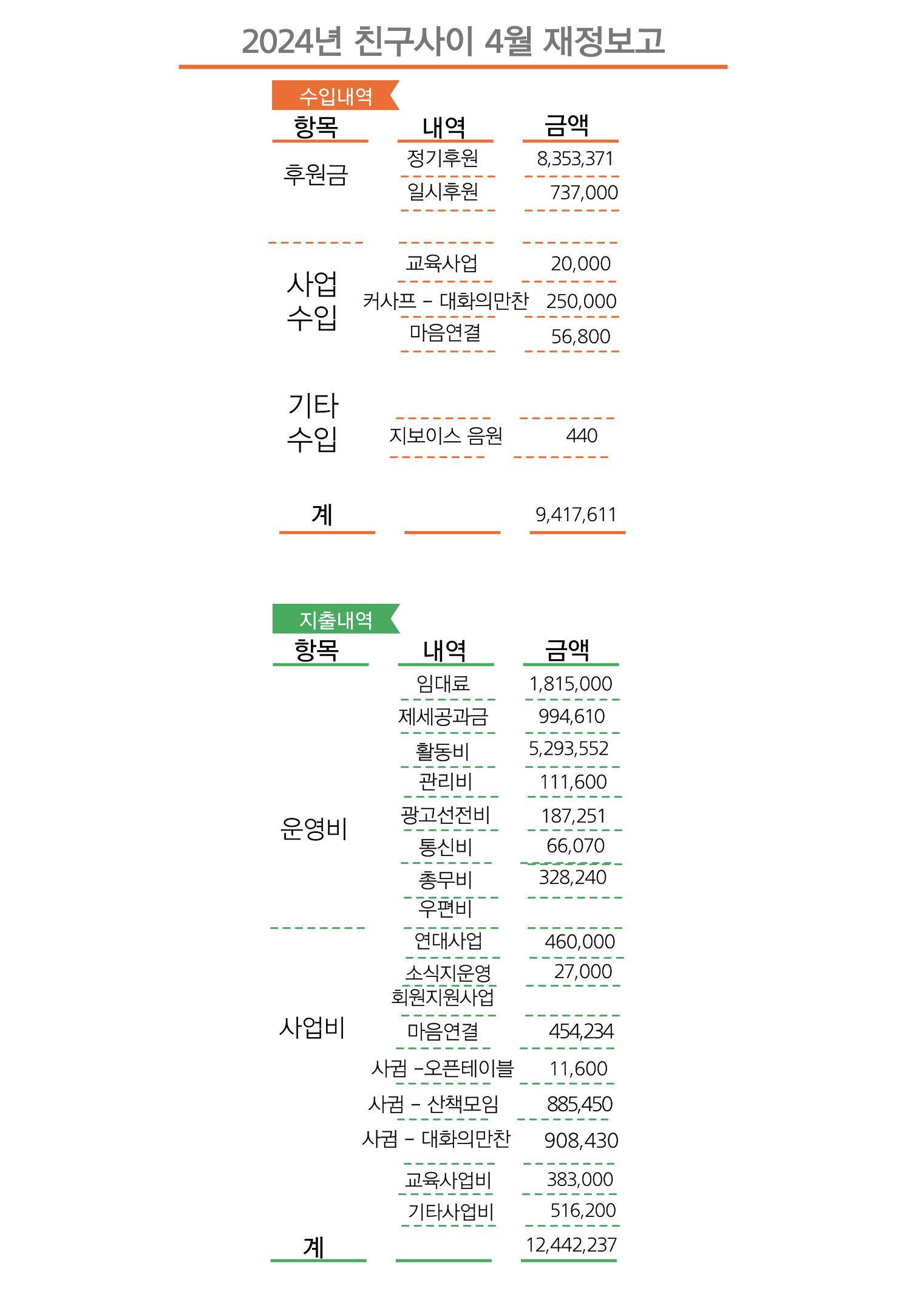 친구사이-재정보고-_-소식지-2024_04.png