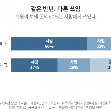 [195호][성장보고] 숫자로 보는 친구사이 ② 나갔거나 다시 돌아온 것들