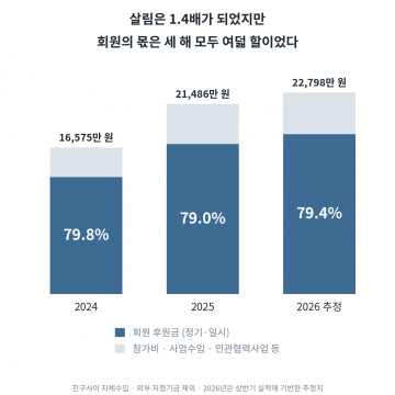 [194호][성장보고] 숫자로 보는 친구사이 ① 들어온 마음 - 여덟 할